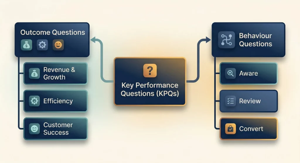 Key Performance Questions framework showing Outcome Questions and Behaviour Questions branching from a central KPQ hub, with ARC stage labels on the behaviour side