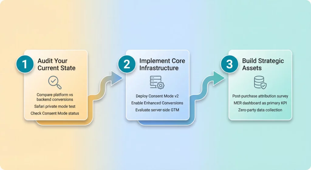 A three-step progression diagram showing the path from auditing signal loss, to implementing core infrastructure, to building strategic data assets