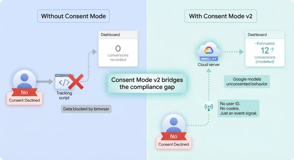 A side-by-side diagram showing how traditional tracking produces zero data when consent is declined, versus Consent Mode v2 which sends anonymous pings for Google to model