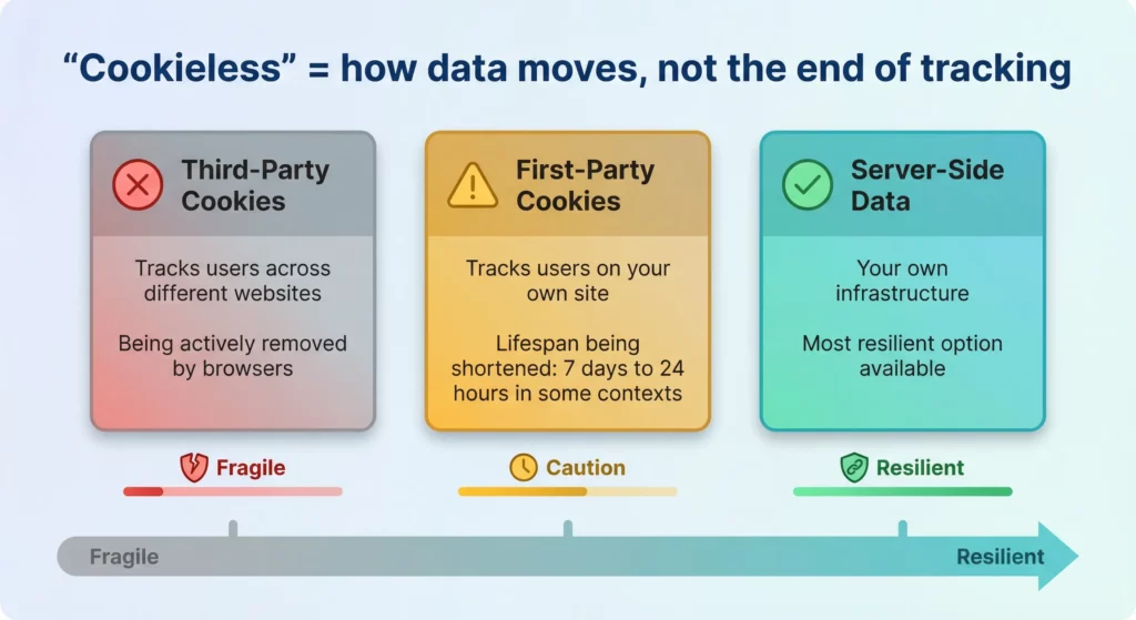 A diagram clarifying the difference between third-party cookies, first-party cookies, and server-side data — showing which are fragile and which are resilient
