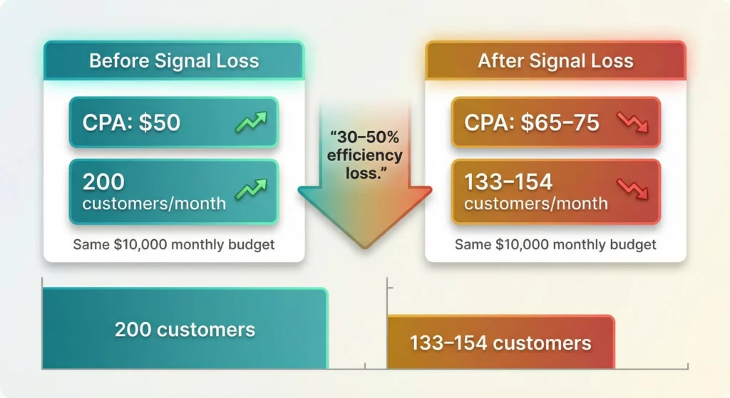 A before-and-after comparison showing how signal loss increases cost per acquisition and reduces customers acquired for the same ad budget