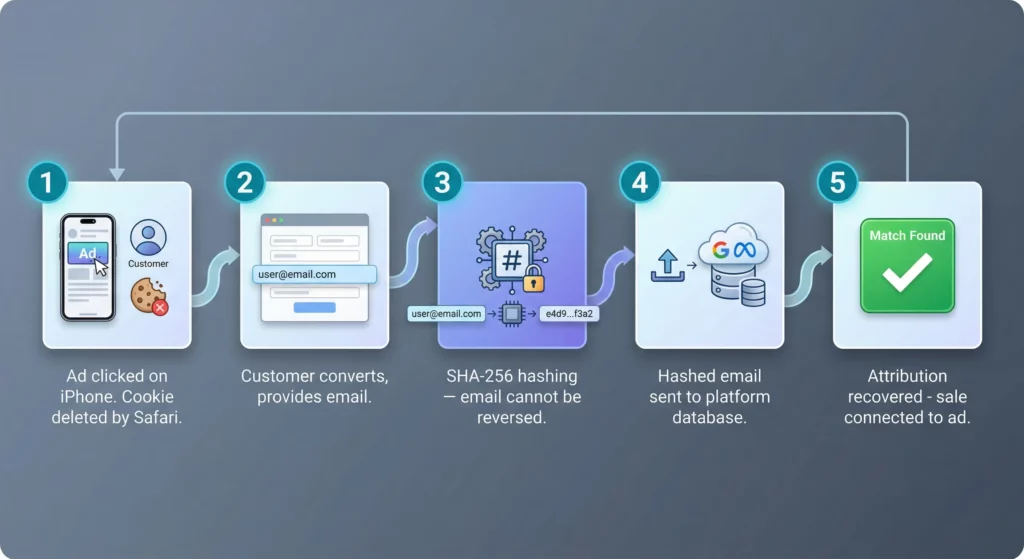 A five-step flow showing how Enhanced Conversions hashes a customer’s email and sends it to the ad platform to recover lost attribution