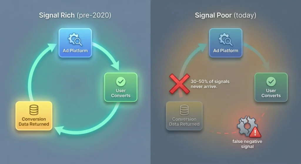 A side-by-side comparison of a healthy ad platform feedback loop versus a broken one, where 30–50% of conversion signals never reach the algorithm