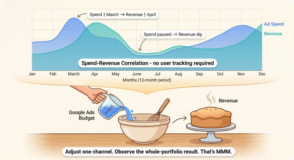 A media mix modelling concept showing correlation between ad spend peaks and revenue peaks, with a baking metaphor illustrating how adjusting one channel ingredient changes the revenue output