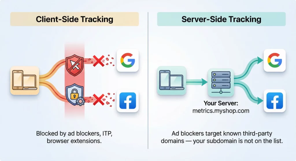 A side-by-side comparison showing client-side tracking where data is blocked before reaching ad platforms, versus server-side tracking where data flows securely via an owned server