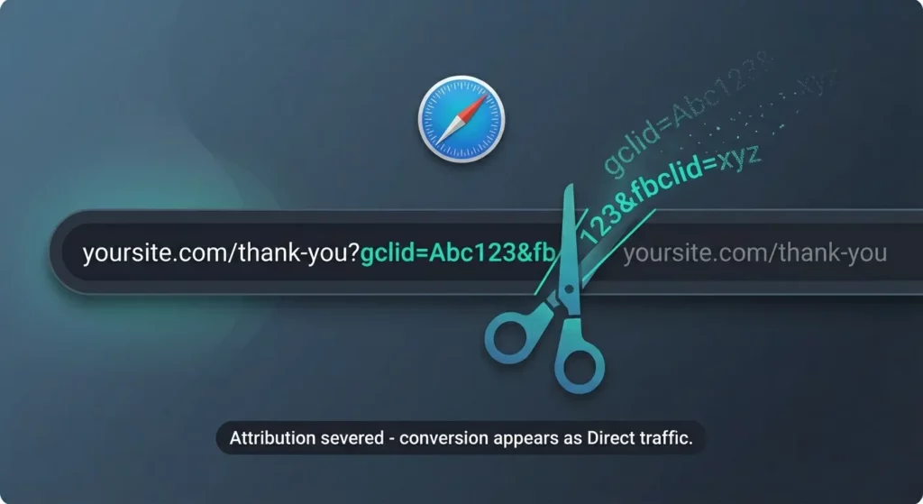 A browser URL bar showing Safari stripping tracking parameters from a link, leaving a clean URL with no attribution data