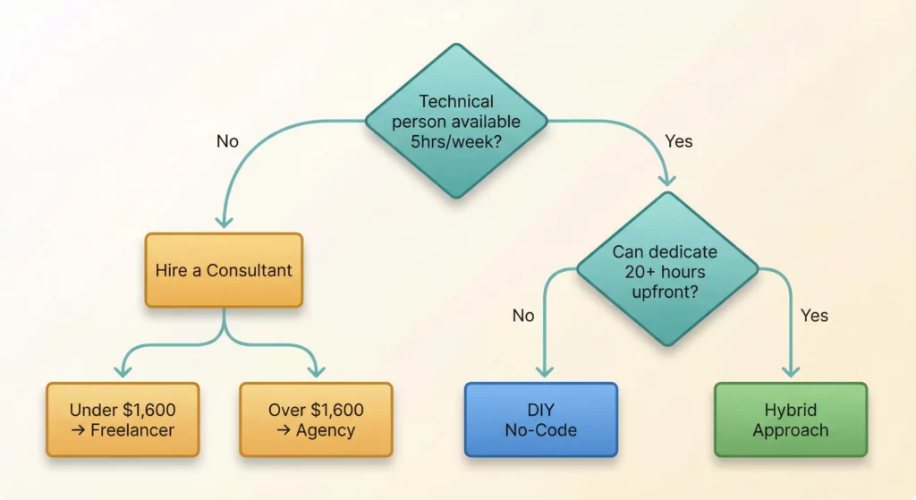 Decision flowchart for choosing between DIY, hiring, or the hybrid approach based on technical resources and budget