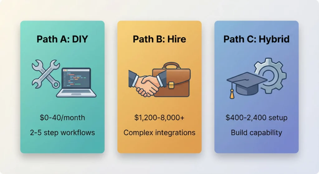 Three implementation paths side by side: DIY with no-code tools, hire an expert, and the hybrid approach, each showing typical budget and complexity
