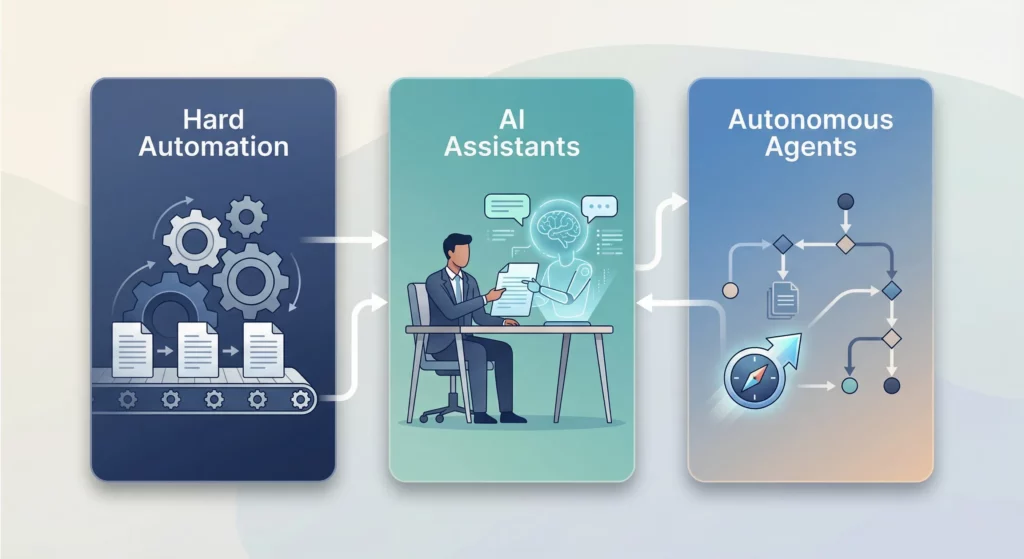 Visual comparison of three automation types: hard automation with rigid gears, AI assistants with a human and digital helper, and autonomous agents working independently