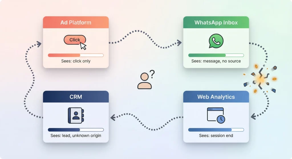 Four system panels — ad platform, web analytics, WhatsApp inbox, and CRM — each with a partial view of the same user journey and a broken connection between web analytics and WhatsApp