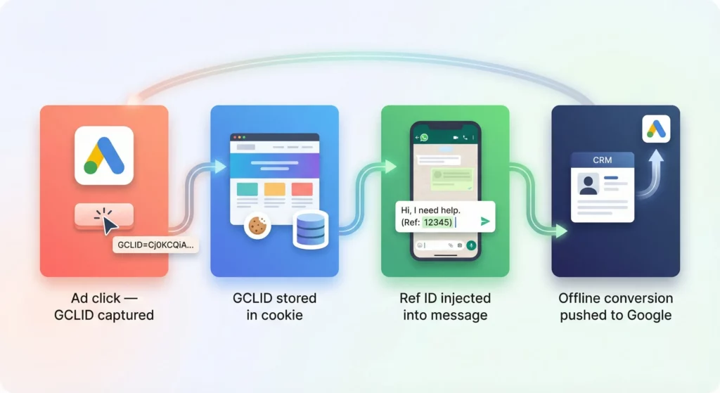 Four-stage sequence showing how a Google click identifier travels from ad click through a landing page cookie and WhatsApp message to an offline conversion pushed back to Google Ads