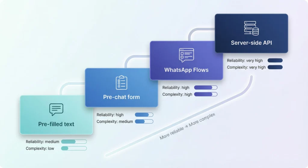 Four tracking methods arranged as a progression from simplest to most sophisticated, showing increasing reliability alongside increasing complexity