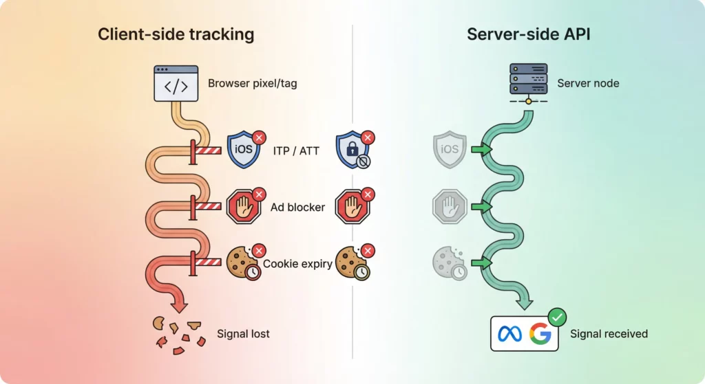Split diagram showing client-side tracking intercepted by iOS and ad blockers on the left versus server-side API data flowing directly through to ad platforms on the right