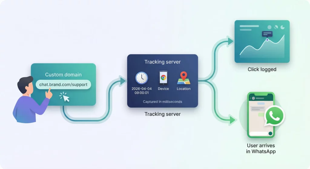 Architecture diagram showing a user clicking a branded link, data captured at a tracking server in a fraction of a second, then immediately redirected to WhatsApp