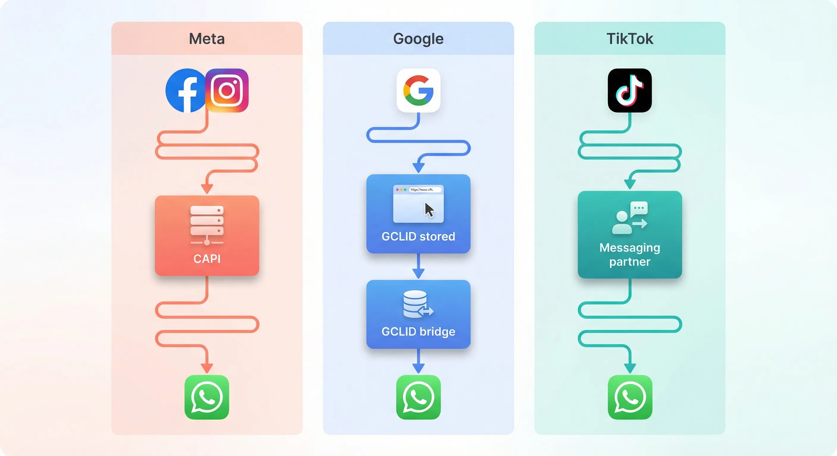 Illustration showing three separate traffic source paths — Meta, Google, and TikTok — each with its own tracking bridge leading into WhatsApp