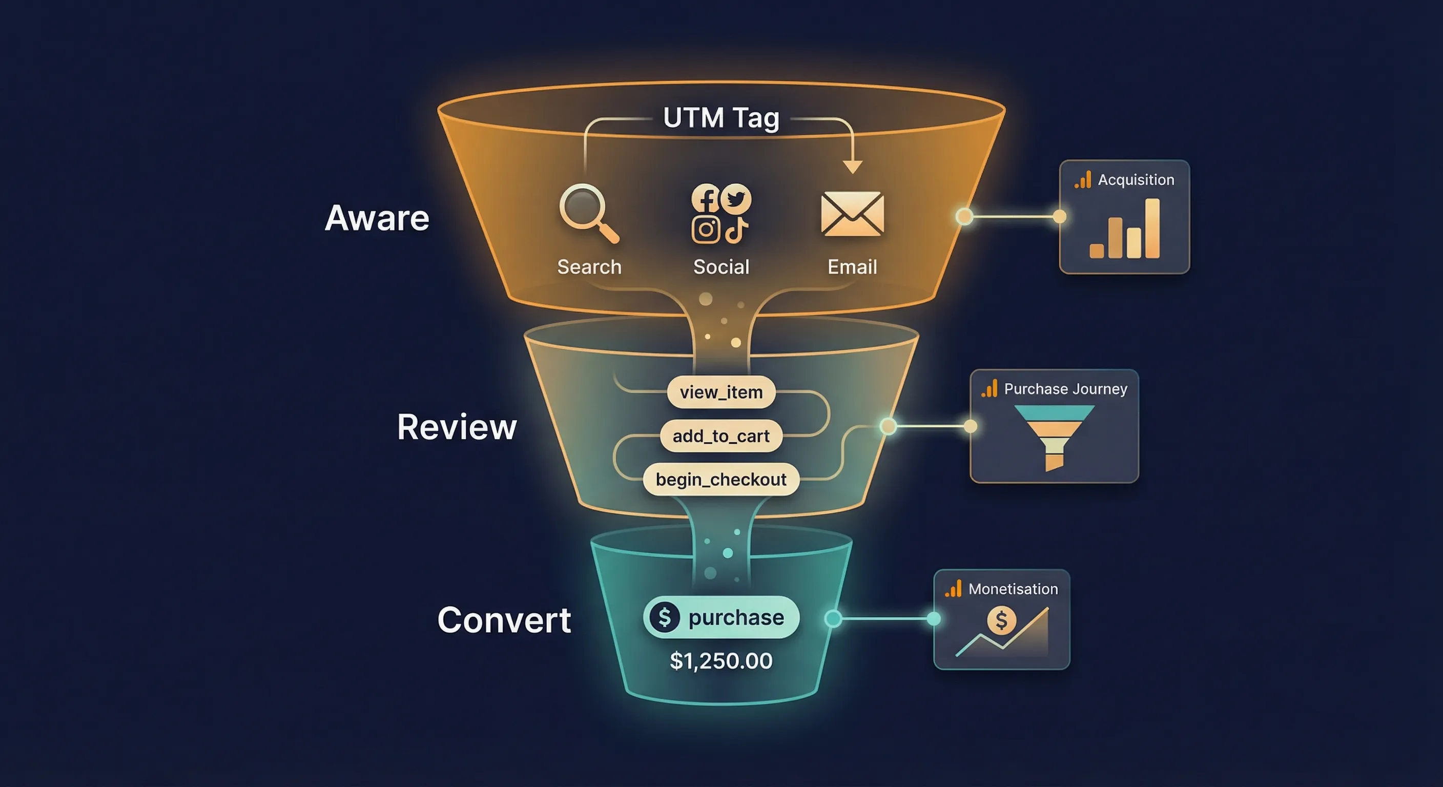 ARC framework diagram showing three stages of the WooCommerce customer journey: Aware (traffic sources), Review (product events), and Convert (purchase), with GA4 reports mapped to each stage