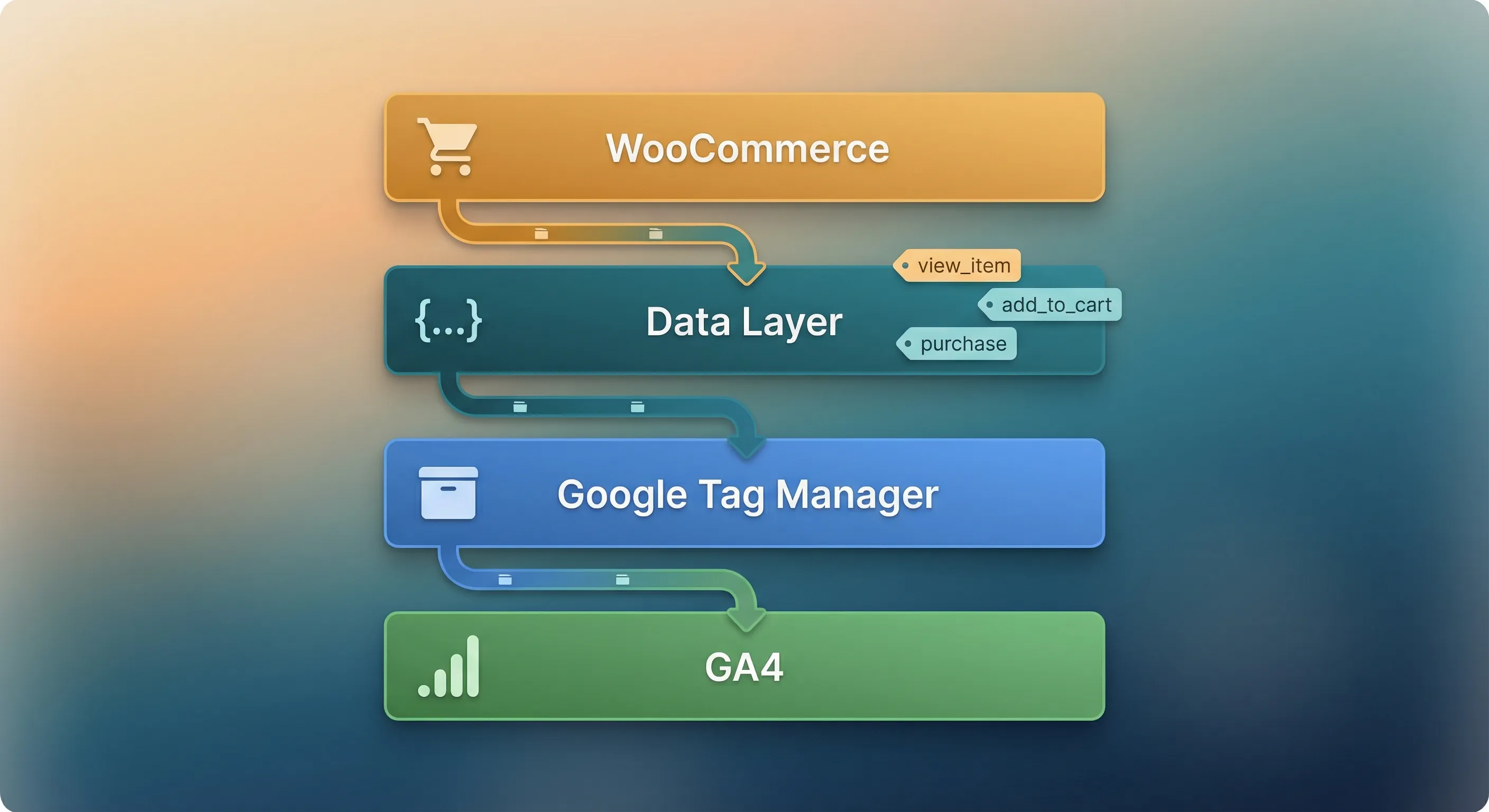 Diagram showing the three components of WooCommerce ecommerce tracking: GTM as the deployment layer, the data layer as the communication protocol, and the GA4 configuration as the reporting connection