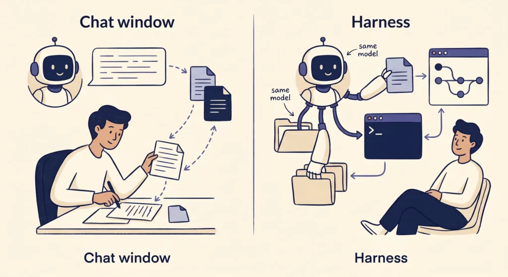 A contrast between using AI in a chat window, copying output into files by hand, and a harness where the same model reads and writes files, runs commands, and connects to services itself.