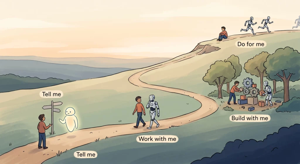 The four levels as a journey up a winding path — Tell me, Work with me, Build with me, Do for me — with the same person present at every stage as the AI's role grows.