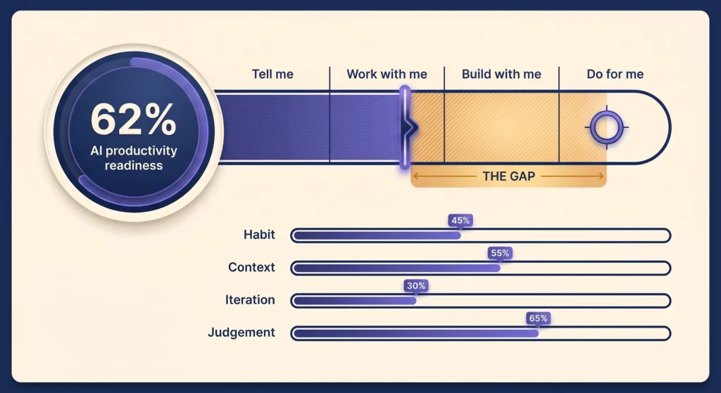 A mockup of the AI Productivity Scorecard result: a readiness gauge and a four-level progression bar showing genuine skill filling partway and a tool reaching ahead of it, with the gap between them highlighted.