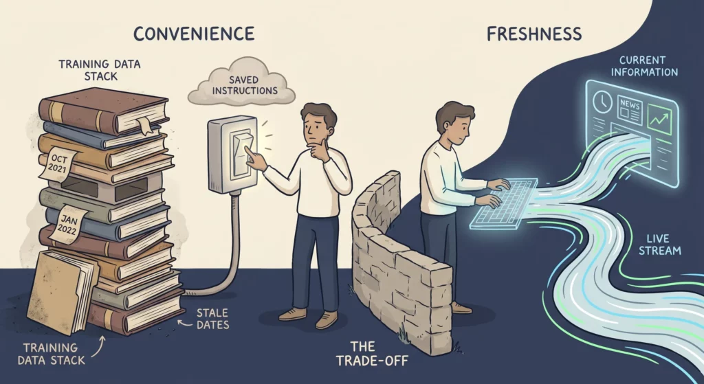 AI running from saved instructions leaning harder on old training data, with stale dates and gaps creeping in, versus prompting live each time for freshness.