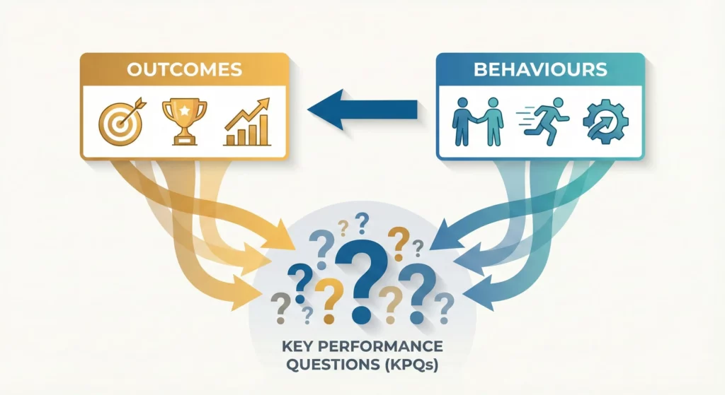 Diagram showing how Behaviours drive Outcomes, and how Key Performance Questions are derived from both Outcomes and Behaviours
