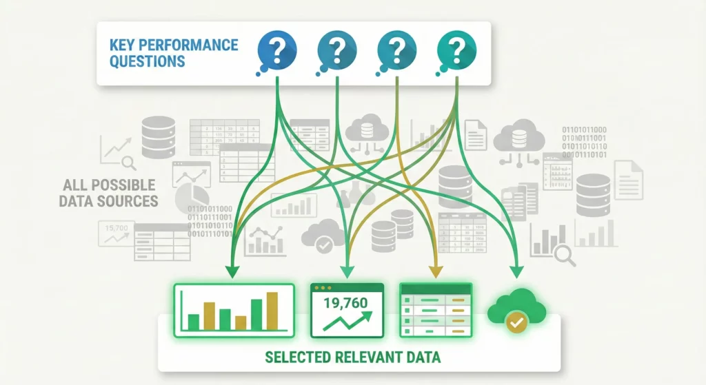 Diagram showing how Key Performance Questions help select only the specific data needed from an overwhelming amount of available data sources