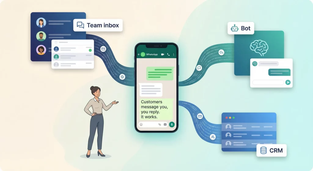 Smartphone with WhatsApp messages flowing into organised destinations — team inbox, bot, and CRM — with a business owner calmly directing the flow