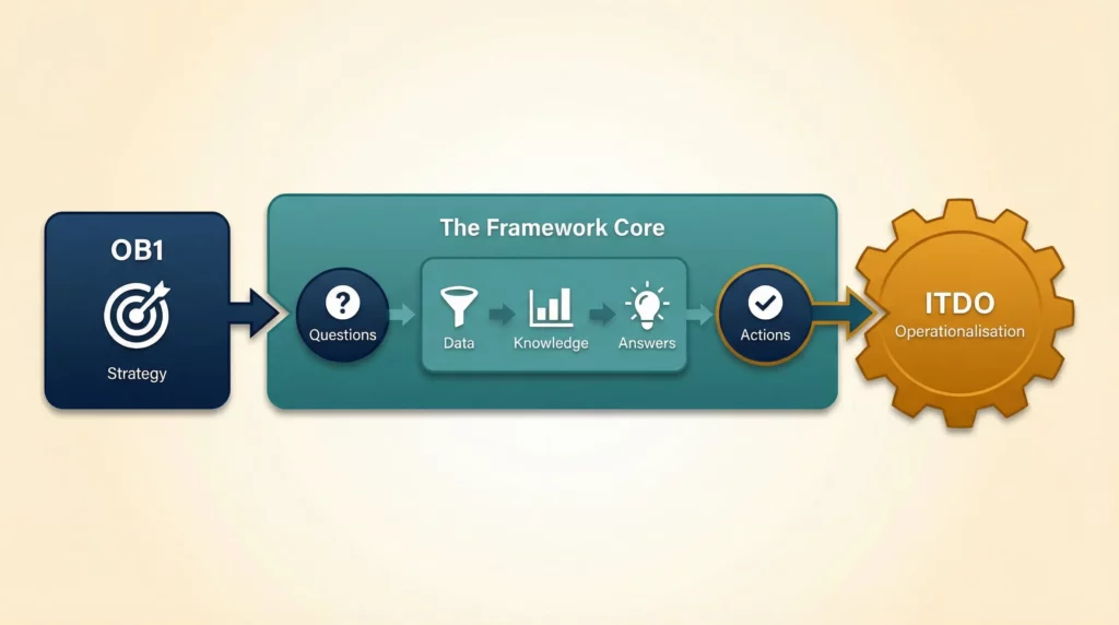 Illustration of a bridge connecting data and analytics chaos to a clear, organised action plan — representing the Actionable Measurement Framework