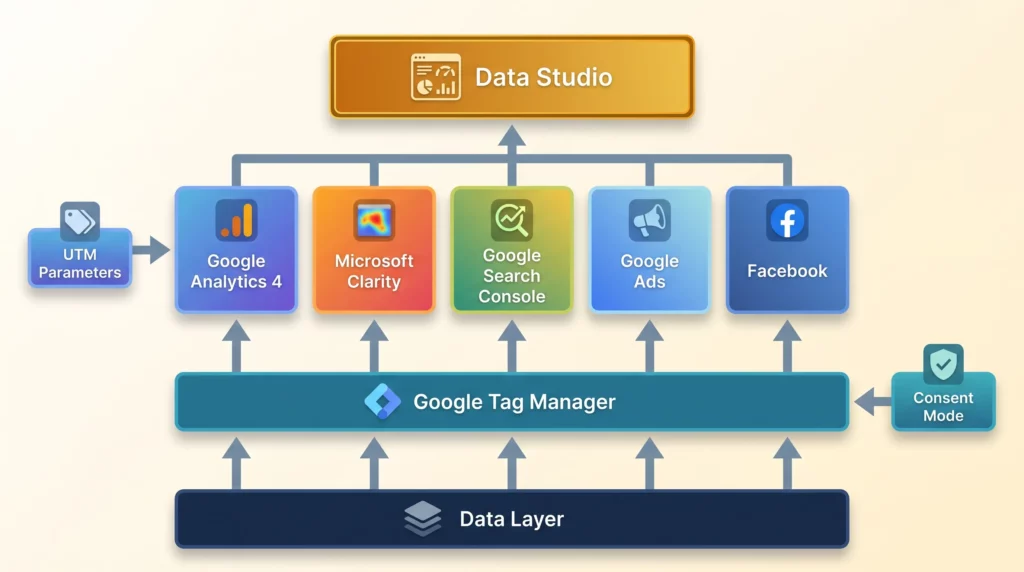 Layered architecture diagram showing the complete Marketing Measurement Foundation tool stack from Data Layer through GTM to analytics platforms and Looker Studio reporting